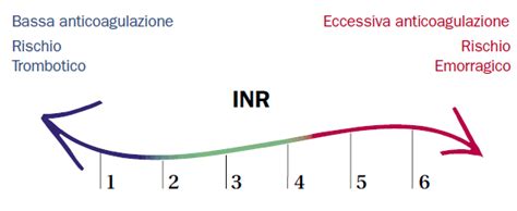 Tempo di protrombina (PT): valori normali, INR alto, basso, cosa。